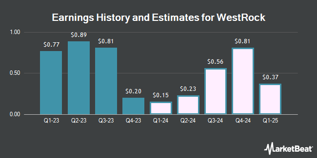 Earnings History and Estimates for WestRock (NYSE:WRK)