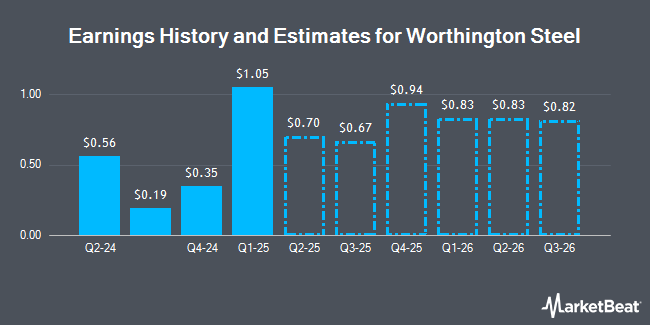 Earnings History and Estimates for Worthington Steel (NYSE:WS)