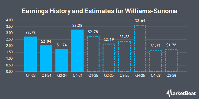 Earnings History and Estimates for Williams-Sonoma (NYSE:WSM)