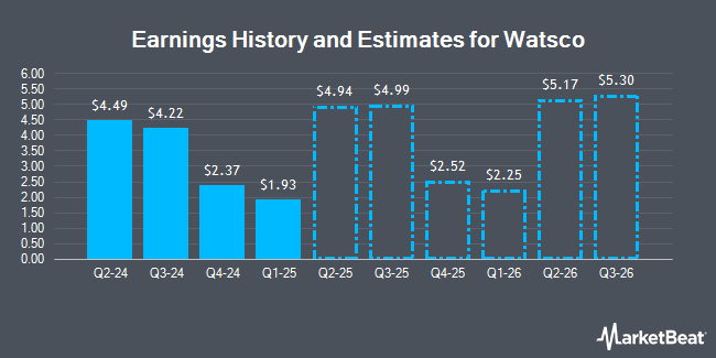 Earnings History and Estimates for Watsco (NYSE:WSO)