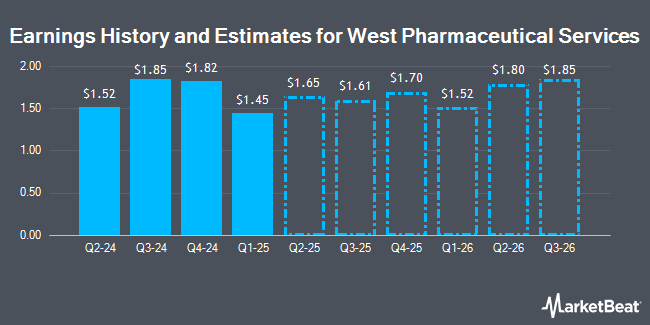 Earnings History and Estimates for West Pharmaceutical Services (NYSE:WST)