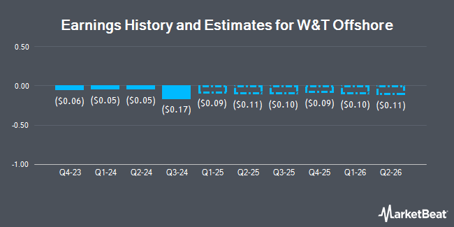 Earnings History and Estimates for W&T Offshore (NYSE:WTI)