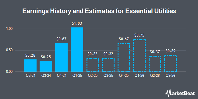 Earnings History and Estimates for Essential Utilities (NYSE:WTRG)