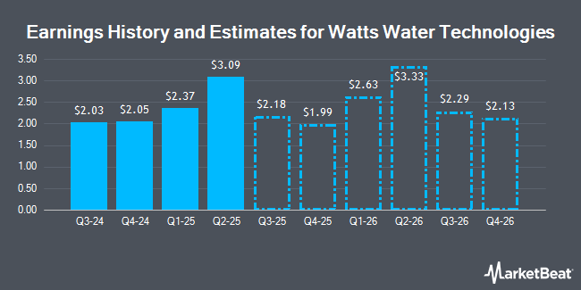 Earnings History and Estimates for Watts Water Technologies (NYSE:WTS)