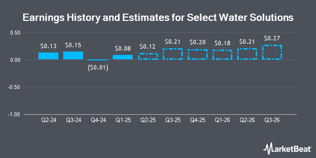 Earnings History and Estimates for Select Water Solutions (NYSE:WTTR)