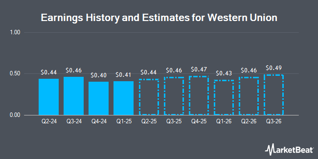 Earnings History and Estimates for Western Union (NYSE:WU)