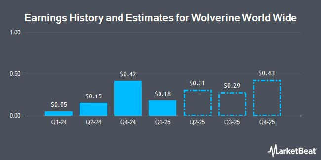 Earnings History and Estimates for Wolverine World Wide (NYSE:WWW)