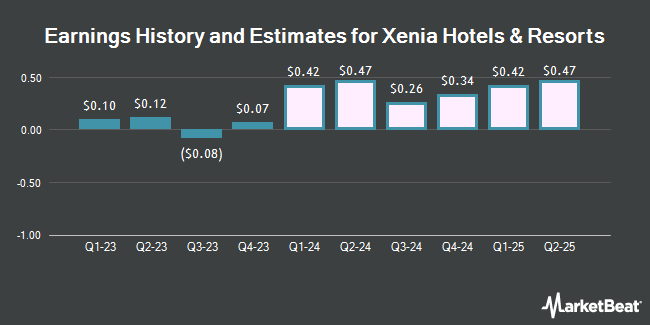 Earnings history and estimates for Xenia Hotels & Resorts (NYSE: XHR)