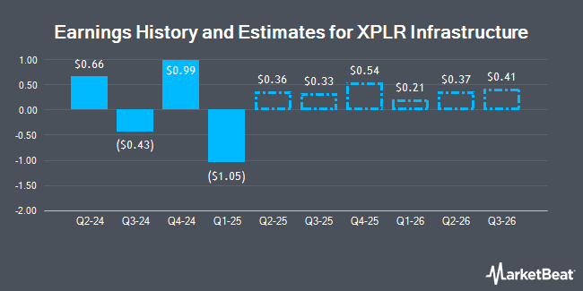 Earnings History and Estimates for XPLR Infrastructure (NYSE:XIFR)