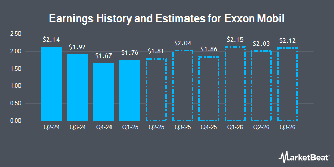 Earnings History and Estimates for Exxon Mobil (NYSE:XOM)