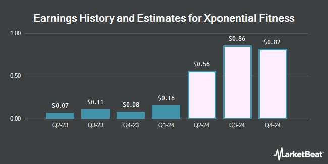 Earnings History and Estimates for Xponential Fitness (NYSE:XPOF)