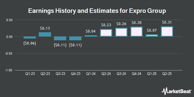 Earnings History and Estimates for Expro Group (NYSE:XPRO)