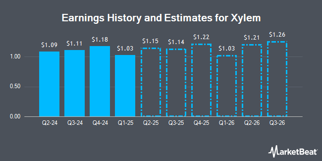 Earnings History and Estimates for Xylem (NYSE:XYL)