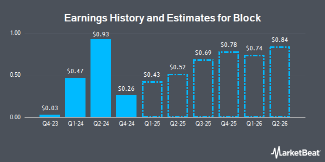 Earnings History and Estimates for Block (NYSE:XYZ)