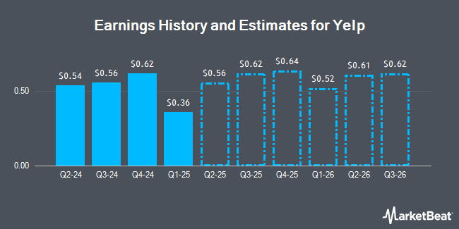 Earnings History and Estimates for Yelp (NYSE:YELP)