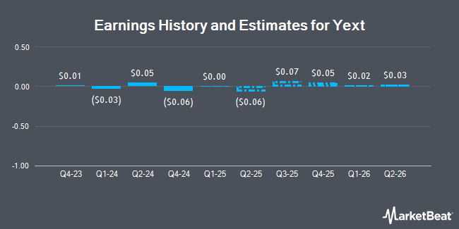Earnings History and Estimates for Yext (NYSE:YEXT)