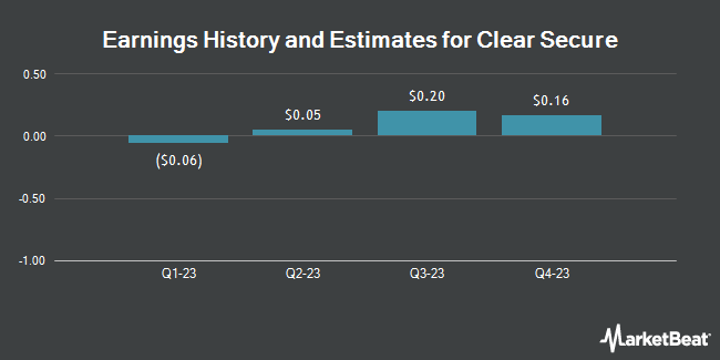 Earnings History and Estimates for Clear Secure (NYSE:YOU)