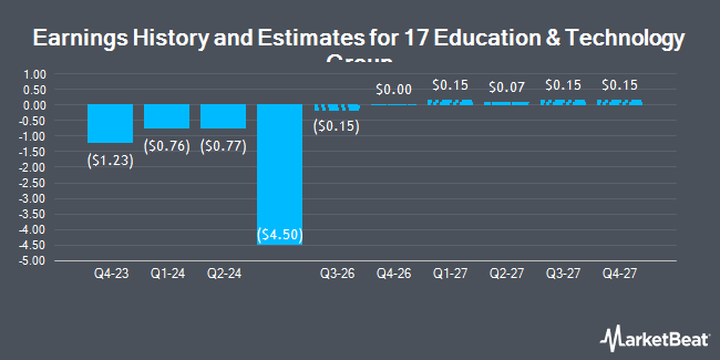 Earnings History and Estimates for 17 Education & Technology Group (NYSE:YQ)