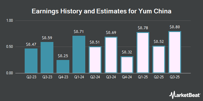 Earnings History and Estimates for Yum China (NYSE:YUMC)
