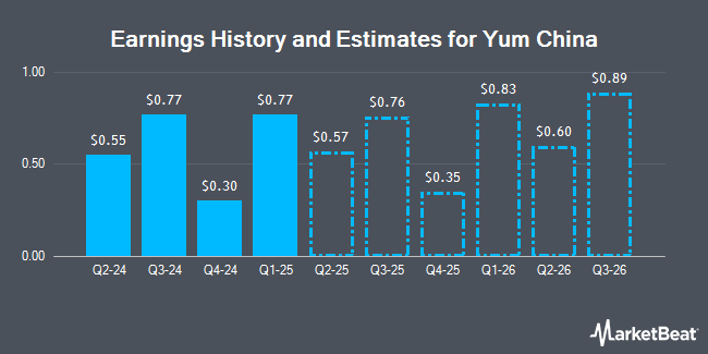 Earnings History and Estimates for Yum China (NYSE:YUMC)