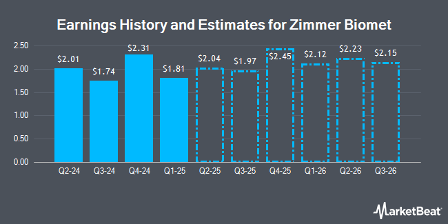 Earnings History and Estimates for Zimmer Biomet (NYSE:ZBH)