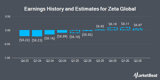 Earnings History and Estimates for Zeta Global (NYSE:ZETA)