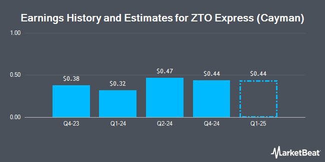 Earnings History and Estimates for ZTO Express (Cayman) (NYSE:ZTO)