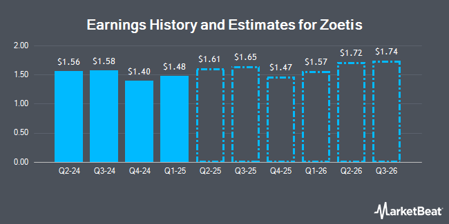 Earnings History and Estimates for Zoetis (NYSE:ZTS)