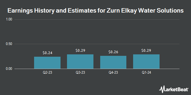 Earnings History and Estimates for Zurn Elkay Water Solutions (NYSE:ZWS)