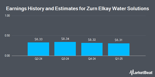 Earnings History and Estimates for Zurn Water Solutions (NYSE:ZWS)