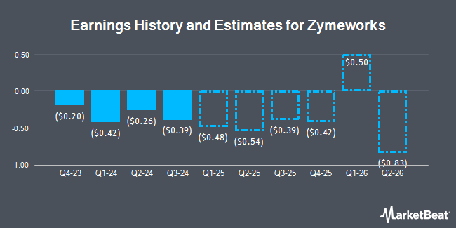 Earnings History and Estimates for Zymeworks (NYSE:ZYME)
