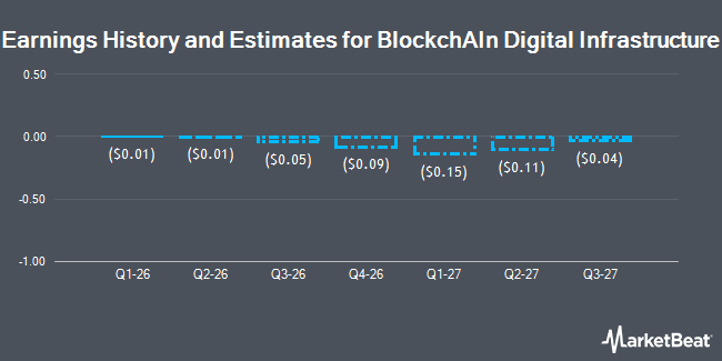 Earnings History and Estimates for BlockchAIn Digital Infrastructure (NYSEAMERICAN:AIB)
