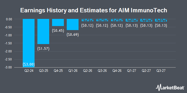 Earnings History and Estimates for AIM ImmunoTech (NYSEAMERICAN:AIM)