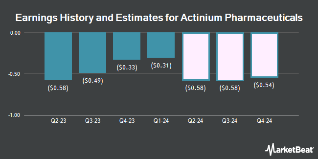 Earnings History and Estimates for Actinium Pharmaceuticals (NYSEAMERICAN:ATNM)
