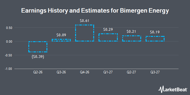 Earnings History and Estimates for Bimergen Energy (NYSEAMERICAN:BESS)