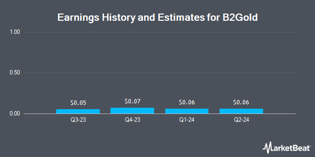 Earnings History and Estimates for B2Gold (NYSEAMERICAN:BTG)