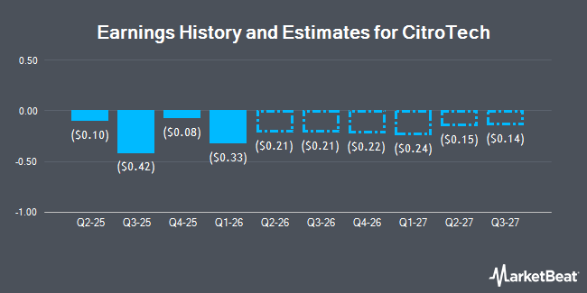 Earnings History and Estimates for CitroTech (NYSEAMERICAN:CITR)