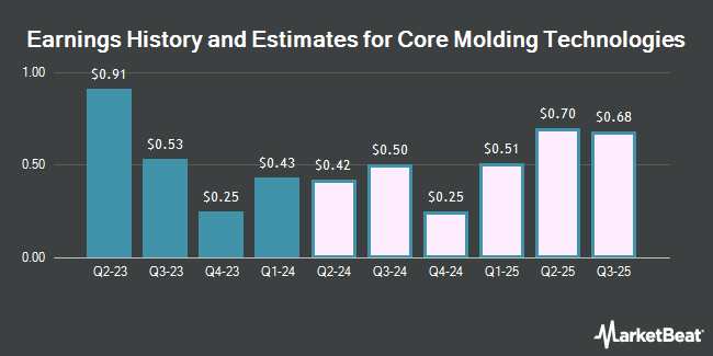 Earnings History and Estimates for Core Molding Technologies (NYSEAMERICAN:CMT)