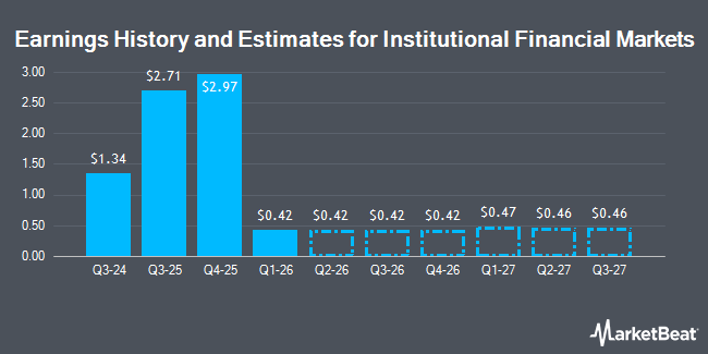Earnings History and Estimates for Institutional Financial Markets (NYSEAMERICAN:COHN)