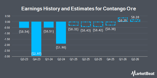 Earnings History and Estimates for Contango Ore (NYSEAMERICAN:CTGO)