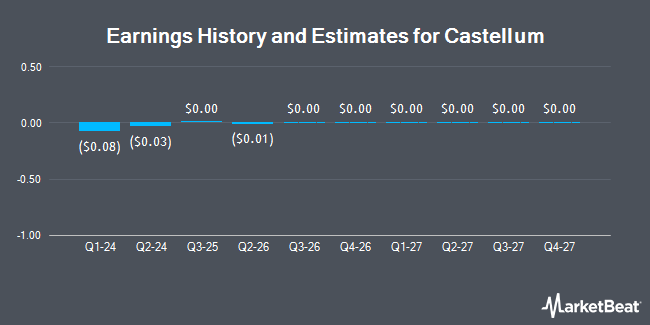 Earnings History and Estimates for Castellum (NYSEAMERICAN:CTM)