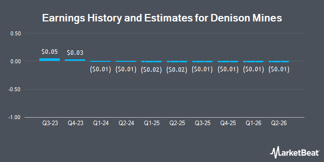 Earnings History and Estimates for Denison Mines (NYSEAMERICAN:DNN)