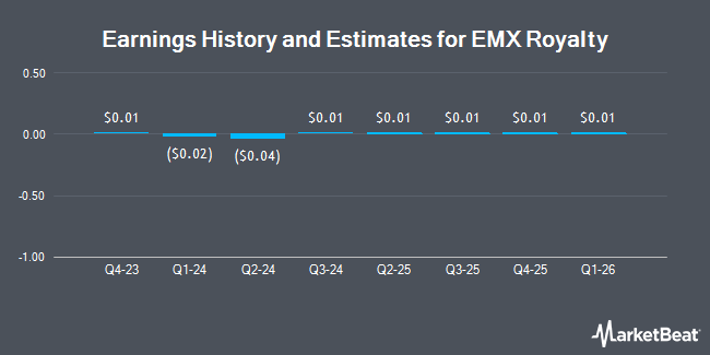 Earnings History and Estimates for EMX Royalty (NYSEAMERICAN:EMX)