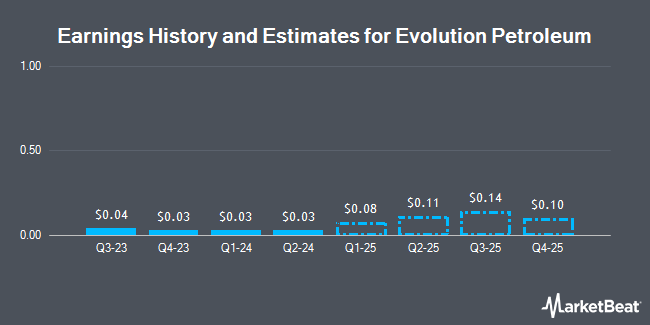 Earnings History and Estimates for Evolution Petroleum (NYSEAMERICAN:EPM)