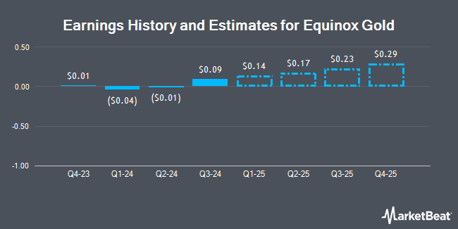 Earnings History and Estimates for Equinox Gold (NYSEAMERICAN:EQX)