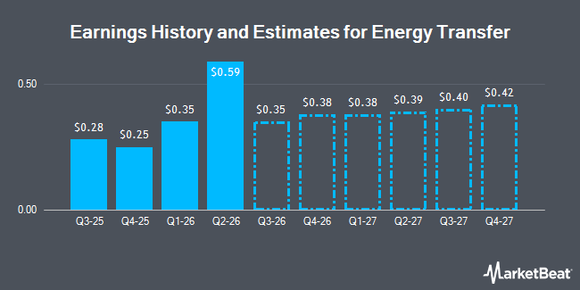 Earnings History and Estimates for Energy Transfer (NYSEAMERICAN:ET)