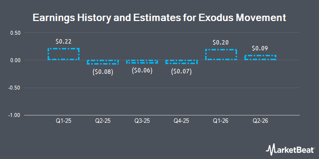 Earnings History and Estimates for Exodus Movement (NYSEAMERICAN:EXOD)