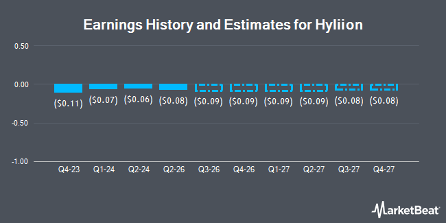 Earnings History and Estimates for Hyliion (NYSEAMERICAN:HYLN)