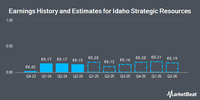 Earnings History and Estimates for Idaho Strategic Resources (NYSEAMERICAN:IDR)