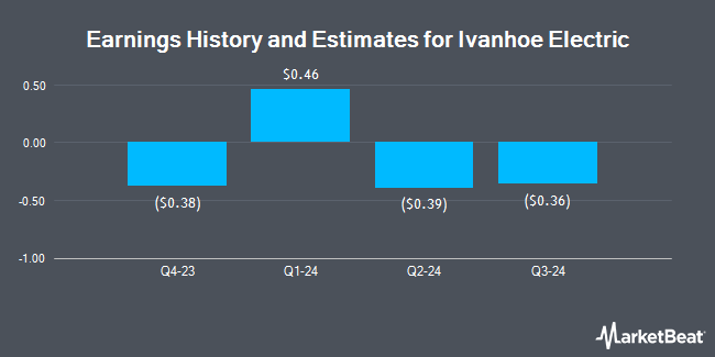 Earnings History and Estimates for Ivanhoe Electric (NYSEAMERICAN:IE)